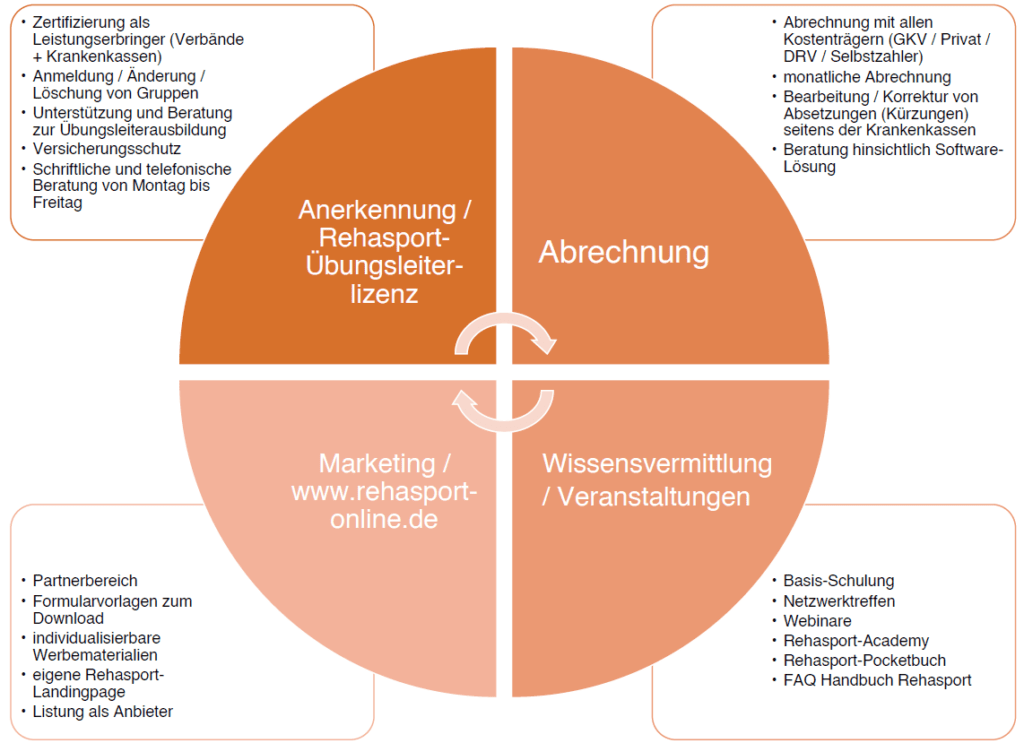 Rehasport in Baden - Serviceleistungen Leistungsportfolio